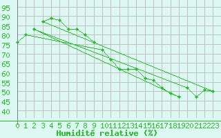 Courbe de l'humidit relative pour Ulkokalla