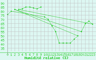 Courbe de l'humidit relative pour Dax (40)