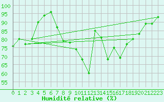 Courbe de l'humidit relative pour Braunlage