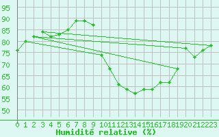 Courbe de l'humidit relative pour Bourges (18)