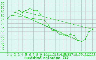 Courbe de l'humidit relative pour Orlans (45)