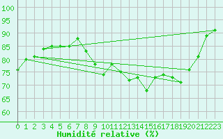 Courbe de l'humidit relative pour Cernay-la-Ville (78)