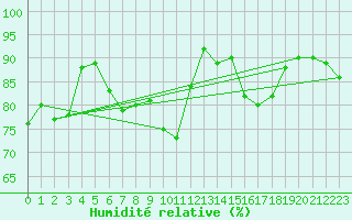 Courbe de l'humidit relative pour Metz-Nancy-Lorraine (57)