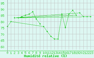 Courbe de l'humidit relative pour Bridel (Lu)