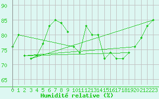 Courbe de l'humidit relative pour Epinal (88)