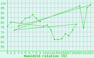 Courbe de l'humidit relative pour Chaumont (Sw)