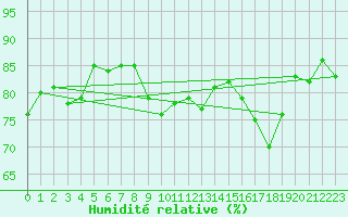 Courbe de l'humidit relative pour Roujan (34)