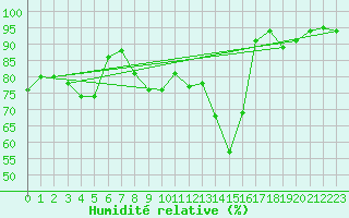 Courbe de l'humidit relative pour Ambrieu (01)