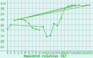 Courbe de l'humidit relative pour Naven