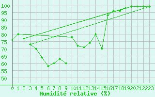 Courbe de l'humidit relative pour Sattel-Aegeri (Sw)