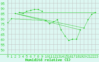 Courbe de l'humidit relative pour Combs-la-Ville (77)
