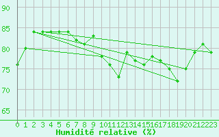 Courbe de l'humidit relative pour Cap Gris-Nez (62)