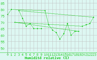 Courbe de l'humidit relative pour Biscarrosse (40)