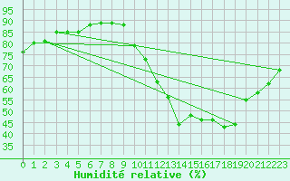 Courbe de l'humidit relative pour Ciudad Real (Esp)