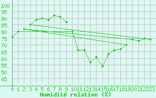 Courbe de l'humidit relative pour Chartres (28)
