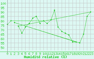Courbe de l'humidit relative pour Charleville-Mzires (08)