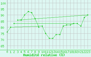 Courbe de l'humidit relative pour Giessen
