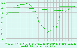 Courbe de l'humidit relative pour Cambrai / Epinoy (62)