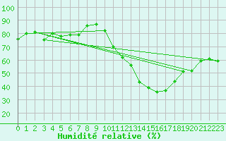 Courbe de l'humidit relative pour Orly (91)