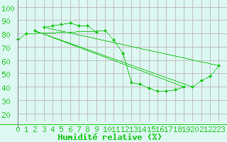 Courbe de l'humidit relative pour Castellbell i el Vilar (Esp)