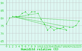 Courbe de l'humidit relative pour Ile d'Yeu - Saint-Sauveur (85)
