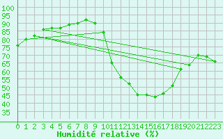 Courbe de l'humidit relative pour Albi (81)