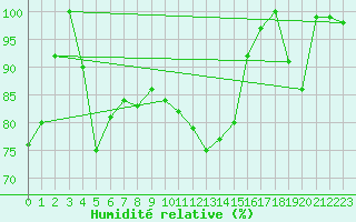 Courbe de l'humidit relative pour Abbeville (80)