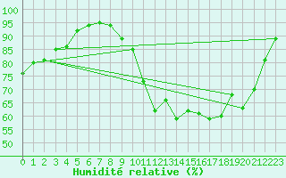 Courbe de l'humidit relative pour Melun (77)