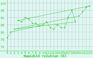 Courbe de l'humidit relative pour Chteauroux (36)