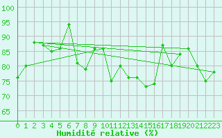 Courbe de l'humidit relative pour Vardo Ap
