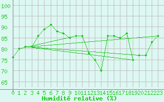 Courbe de l'humidit relative pour Badajoz