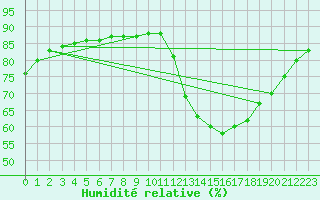 Courbe de l'humidit relative pour Le Mesnil-Esnard (76)