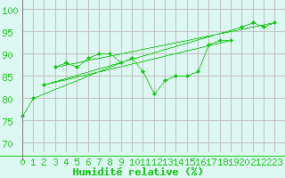 Courbe de l'humidit relative pour Creil (60)