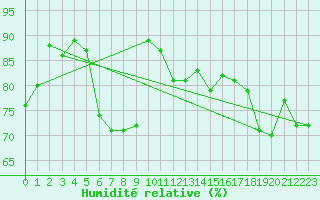 Courbe de l'humidit relative pour Pointe de Chassiron (17)