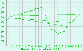 Courbe de l'humidit relative pour Bedford