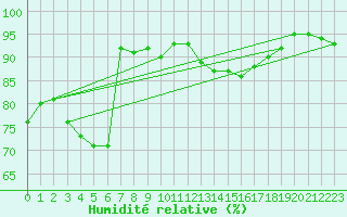 Courbe de l'humidit relative pour Bruxelles (Be)