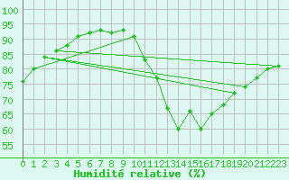 Courbe de l'humidit relative pour Bourges (18)