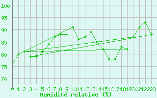 Courbe de l'humidit relative pour Sausseuzemare-en-Caux (76)