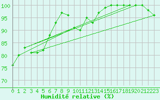 Courbe de l'humidit relative pour Mumbles