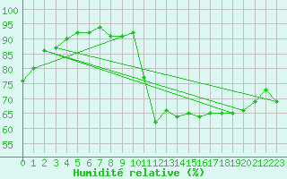 Courbe de l'humidit relative pour Biarritz (64)