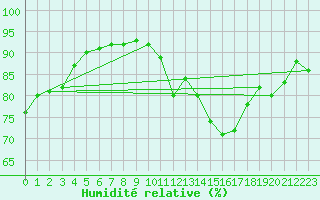 Courbe de l'humidit relative pour Pointe de Chassiron (17)