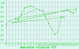 Courbe de l'humidit relative pour Combs-la-Ville (77)