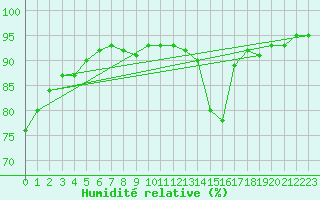 Courbe de l'humidit relative pour Cholet (49)