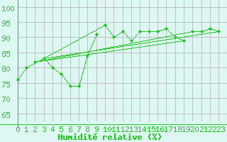 Courbe de l'humidit relative pour Kalwang