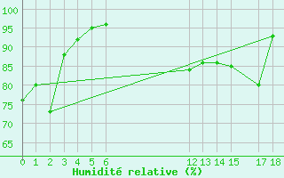 Courbe de l'humidit relative pour Cabo Peas