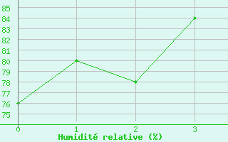 Courbe de l'humidit relative pour Sande-Galleberg