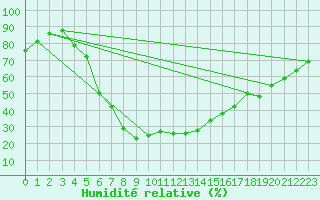 Courbe de l'humidit relative pour Kajaani Petaisenniska