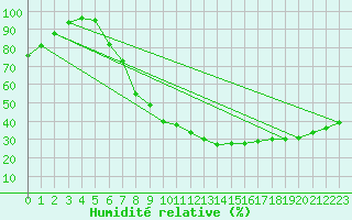 Courbe de l'humidit relative pour Windischgarsten