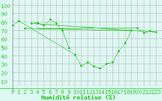 Courbe de l'humidit relative pour Calamocha