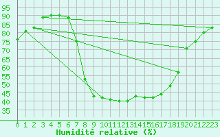 Courbe de l'humidit relative pour Lagunas de Somoza